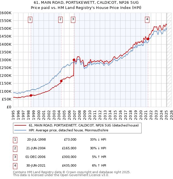 61, MAIN ROAD, PORTSKEWETT, CALDICOT, NP26 5UG: Price paid vs HM Land Registry's House Price Index