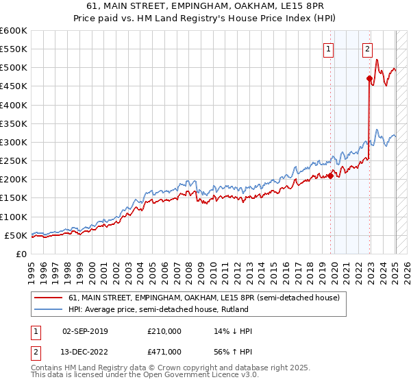 61, MAIN STREET, EMPINGHAM, OAKHAM, LE15 8PR: Price paid vs HM Land Registry's House Price Index
