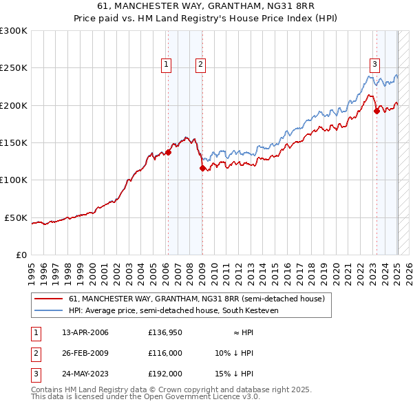 61, MANCHESTER WAY, GRANTHAM, NG31 8RR: Price paid vs HM Land Registry's House Price Index