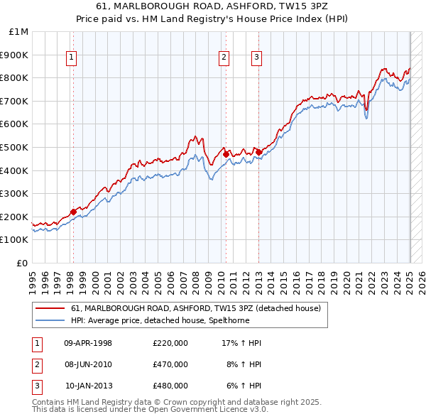 61, MARLBOROUGH ROAD, ASHFORD, TW15 3PZ: Price paid vs HM Land Registry's House Price Index
