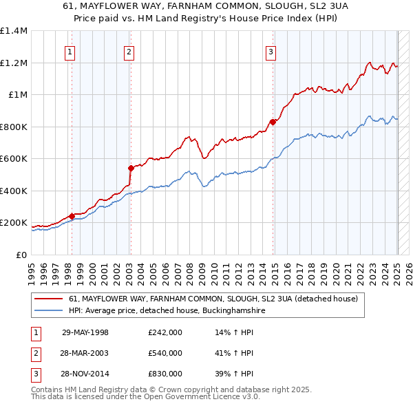 61, MAYFLOWER WAY, FARNHAM COMMON, SLOUGH, SL2 3UA: Price paid vs HM Land Registry's House Price Index