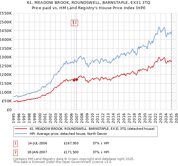61, MEADOW BROOK, ROUNDSWELL, BARNSTAPLE, EX31 3TQ: Price paid vs HM Land Registry's House Price Index