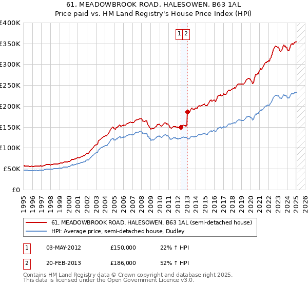 61, MEADOWBROOK ROAD, HALESOWEN, B63 1AL: Price paid vs HM Land Registry's House Price Index