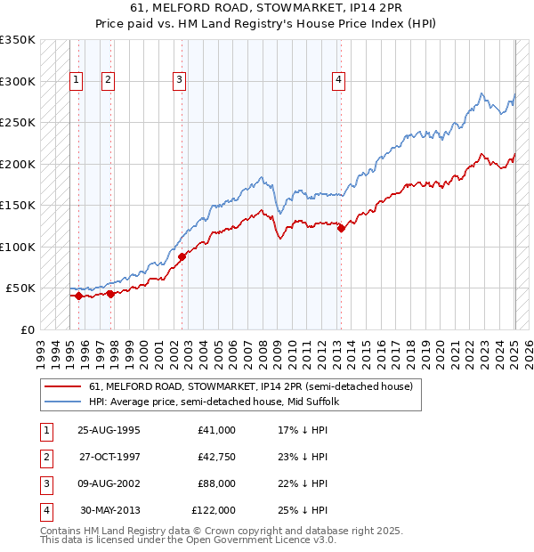61, MELFORD ROAD, STOWMARKET, IP14 2PR: Price paid vs HM Land Registry's House Price Index