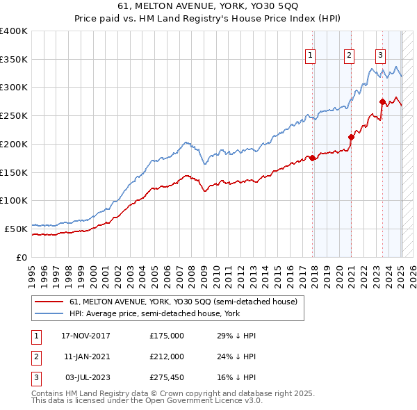 61, MELTON AVENUE, YORK, YO30 5QQ: Price paid vs HM Land Registry's House Price Index