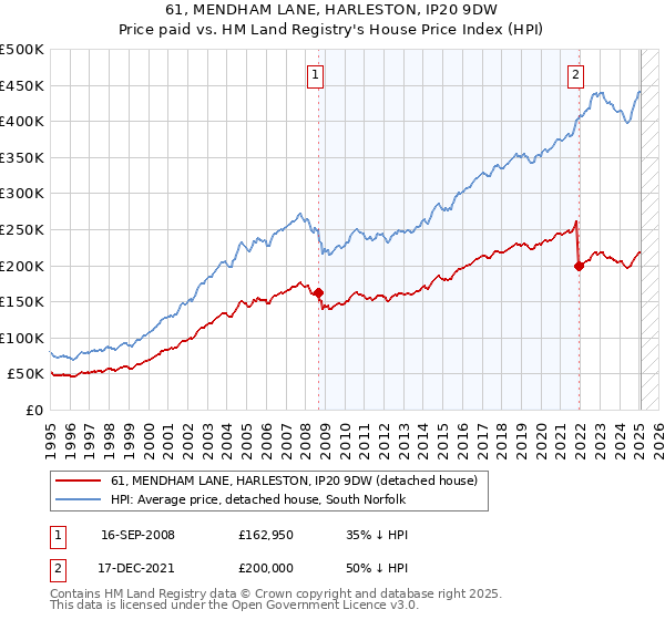 61, MENDHAM LANE, HARLESTON, IP20 9DW: Price paid vs HM Land Registry's House Price Index