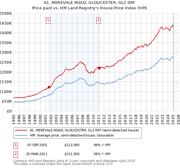 61, MEREVALE ROAD, GLOUCESTER, GL2 0RF: Price paid vs HM Land Registry's House Price Index