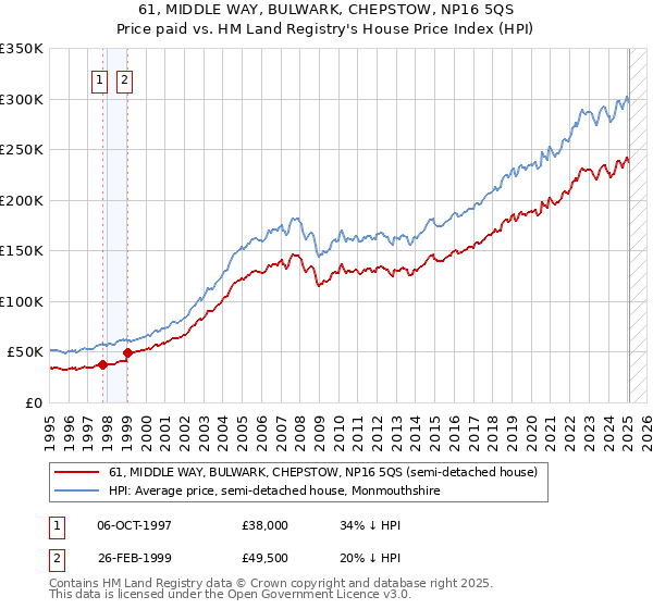 61, MIDDLE WAY, BULWARK, CHEPSTOW, NP16 5QS: Price paid vs HM Land Registry's House Price Index