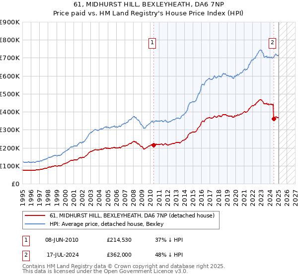 61, MIDHURST HILL, BEXLEYHEATH, DA6 7NP: Price paid vs HM Land Registry's House Price Index