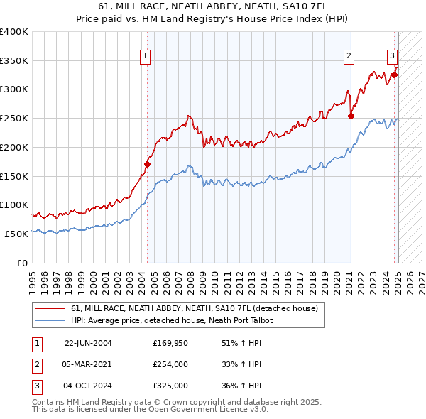 61, MILL RACE, NEATH ABBEY, NEATH, SA10 7FL: Price paid vs HM Land Registry's House Price Index
