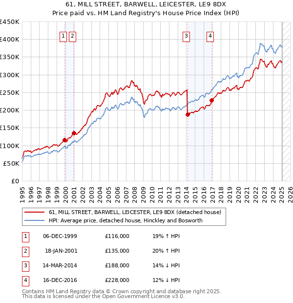 61, MILL STREET, BARWELL, LEICESTER, LE9 8DX: Price paid vs HM Land Registry's House Price Index