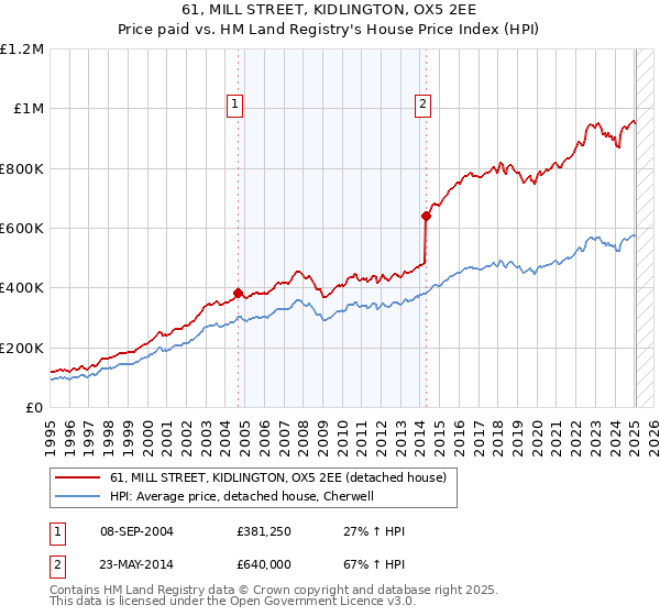 61, MILL STREET, KIDLINGTON, OX5 2EE: Price paid vs HM Land Registry's House Price Index