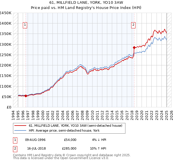 61, MILLFIELD LANE, YORK, YO10 3AW: Price paid vs HM Land Registry's House Price Index