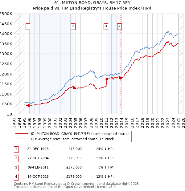 61, MILTON ROAD, GRAYS, RM17 5EY: Price paid vs HM Land Registry's House Price Index