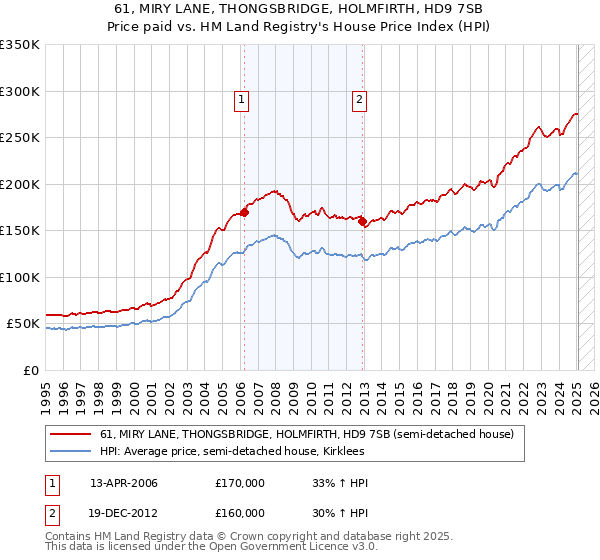 61, MIRY LANE, THONGSBRIDGE, HOLMFIRTH, HD9 7SB: Price paid vs HM Land Registry's House Price Index