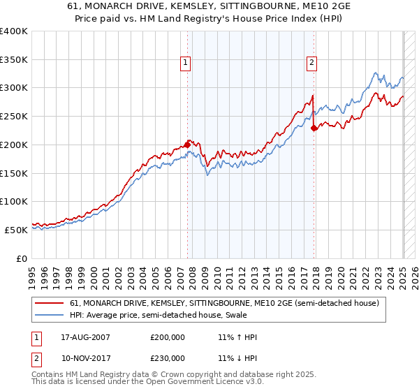 61, MONARCH DRIVE, KEMSLEY, SITTINGBOURNE, ME10 2GE: Price paid vs HM Land Registry's House Price Index