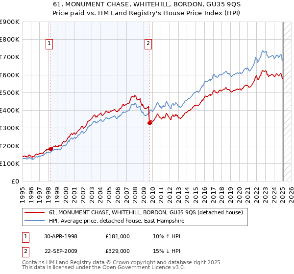 61, MONUMENT CHASE, WHITEHILL, BORDON, GU35 9QS: Price paid vs HM Land Registry's House Price Index