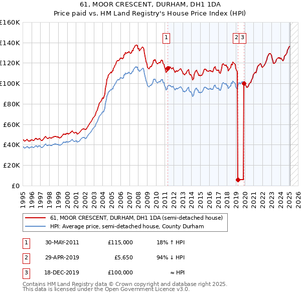61, MOOR CRESCENT, DURHAM, DH1 1DA: Price paid vs HM Land Registry's House Price Index