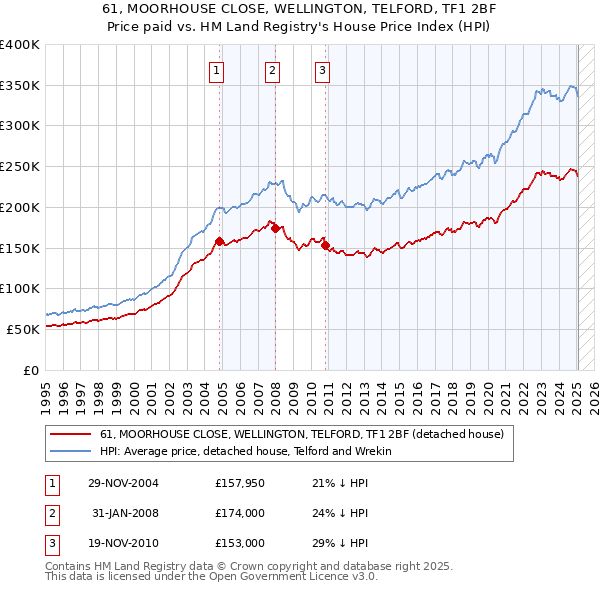 61, MOORHOUSE CLOSE, WELLINGTON, TELFORD, TF1 2BF: Price paid vs HM Land Registry's House Price Index