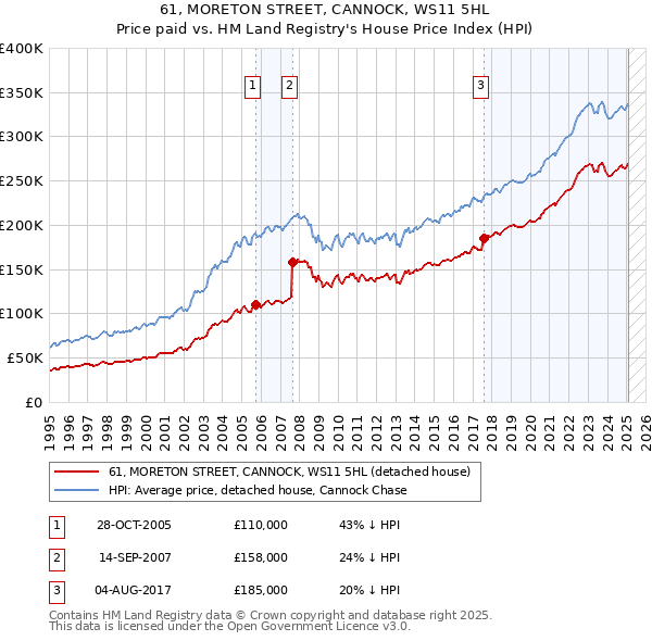 61, MORETON STREET, CANNOCK, WS11 5HL: Price paid vs HM Land Registry's House Price Index