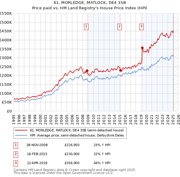 61, MORLEDGE, MATLOCK, DE4 3SB: Price paid vs HM Land Registry's House Price Index
