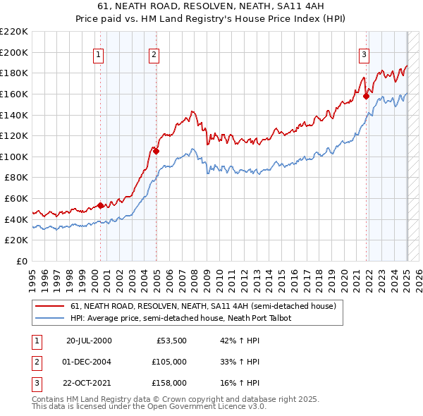 61, NEATH ROAD, RESOLVEN, NEATH, SA11 4AH: Price paid vs HM Land Registry's House Price Index