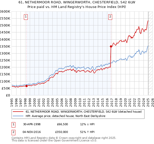 61, NETHERMOOR ROAD, WINGERWORTH, CHESTERFIELD, S42 6LW: Price paid vs HM Land Registry's House Price Index