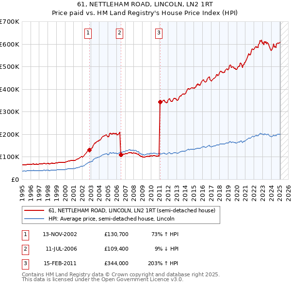 61, NETTLEHAM ROAD, LINCOLN, LN2 1RT: Price paid vs HM Land Registry's House Price Index