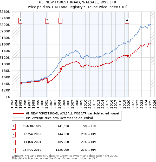 61, NEW FOREST ROAD, WALSALL, WS3 1TR: Price paid vs HM Land Registry's House Price Index