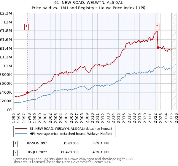 61, NEW ROAD, WELWYN, AL6 0AL: Price paid vs HM Land Registry's House Price Index