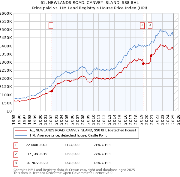 61, NEWLANDS ROAD, CANVEY ISLAND, SS8 8HL: Price paid vs HM Land Registry's House Price Index