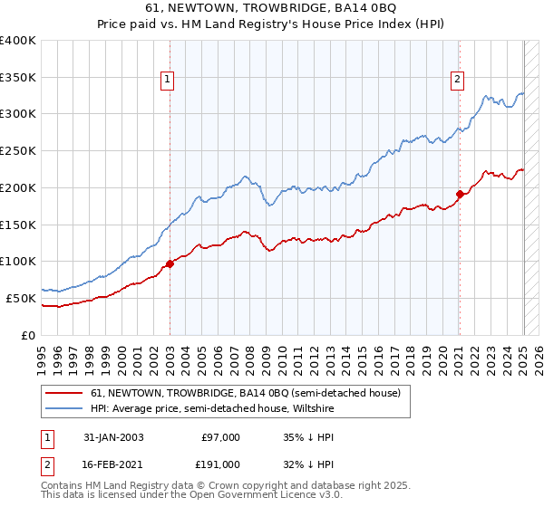 61, NEWTOWN, TROWBRIDGE, BA14 0BQ: Price paid vs HM Land Registry's House Price Index