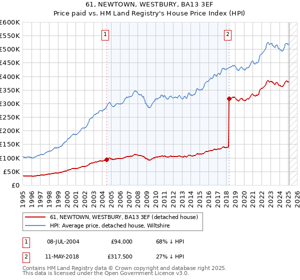 61, NEWTOWN, WESTBURY, BA13 3EF: Price paid vs HM Land Registry's House Price Index