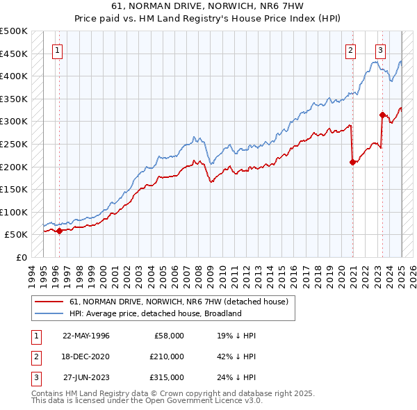61, NORMAN DRIVE, NORWICH, NR6 7HW: Price paid vs HM Land Registry's House Price Index