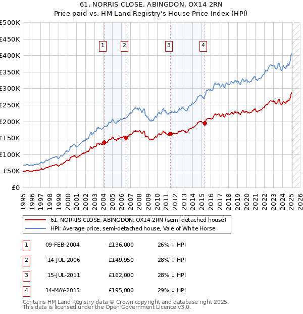 61, NORRIS CLOSE, ABINGDON, OX14 2RN: Price paid vs HM Land Registry's House Price Index