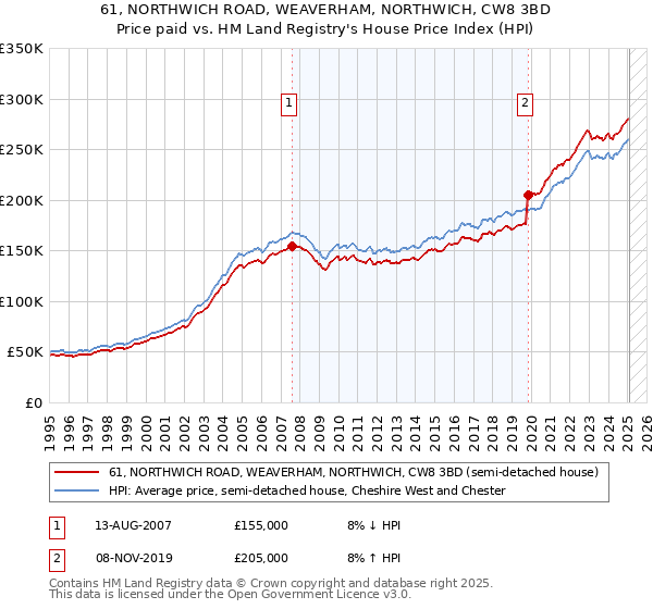61, NORTHWICH ROAD, WEAVERHAM, NORTHWICH, CW8 3BD: Price paid vs HM Land Registry's House Price Index