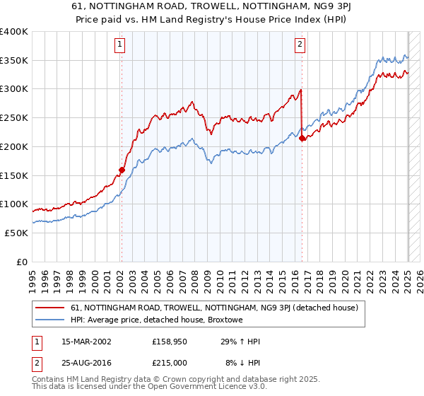 61, NOTTINGHAM ROAD, TROWELL, NOTTINGHAM, NG9 3PJ: Price paid vs HM Land Registry's House Price Index