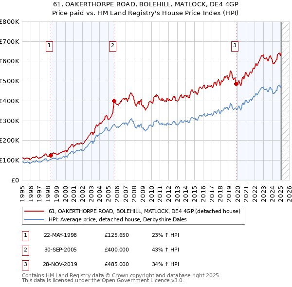 61, OAKERTHORPE ROAD, BOLEHILL, MATLOCK, DE4 4GP: Price paid vs HM Land Registry's House Price Index