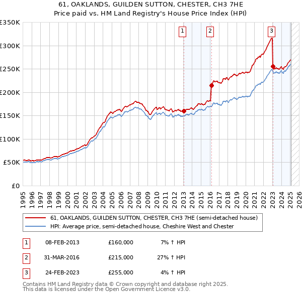 61, OAKLANDS, GUILDEN SUTTON, CHESTER, CH3 7HE: Price paid vs HM Land Registry's House Price Index