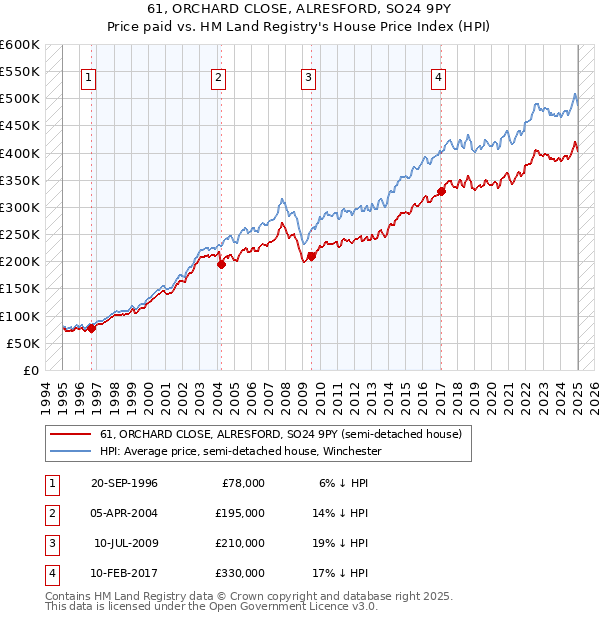 61, ORCHARD CLOSE, ALRESFORD, SO24 9PY: Price paid vs HM Land Registry's House Price Index