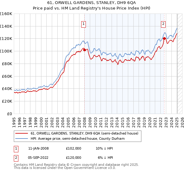 61, ORWELL GARDENS, STANLEY, DH9 6QA: Price paid vs HM Land Registry's House Price Index