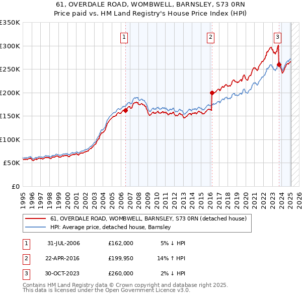 61, OVERDALE ROAD, WOMBWELL, BARNSLEY, S73 0RN: Price paid vs HM Land Registry's House Price Index