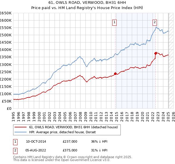 61, OWLS ROAD, VERWOOD, BH31 6HH: Price paid vs HM Land Registry's House Price Index