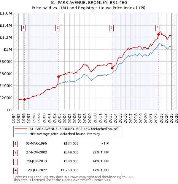 61, PARK AVENUE, BROMLEY, BR1 4EG: Price paid vs HM Land Registry's House Price Index
