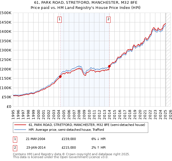 61, PARK ROAD, STRETFORD, MANCHESTER, M32 8FE: Price paid vs HM Land Registry's House Price Index
