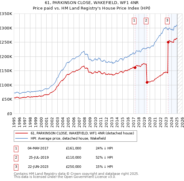 61, PARKINSON CLOSE, WAKEFIELD, WF1 4NR: Price paid vs HM Land Registry's House Price Index