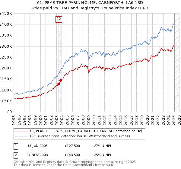 61, PEAR TREE PARK, HOLME, CARNFORTH, LA6 1SD: Price paid vs HM Land Registry's House Price Index
