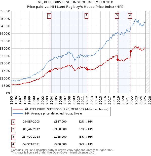 61, PEEL DRIVE, SITTINGBOURNE, ME10 3BX: Price paid vs HM Land Registry's House Price Index