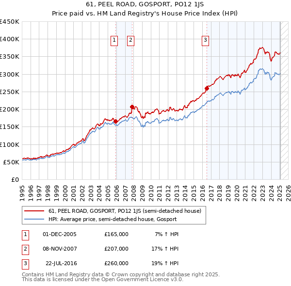 61, PEEL ROAD, GOSPORT, PO12 1JS: Price paid vs HM Land Registry's House Price Index