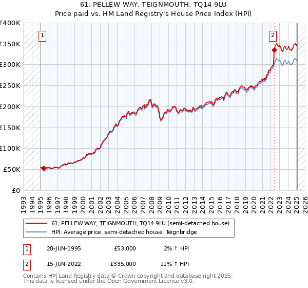 61, PELLEW WAY, TEIGNMOUTH, TQ14 9LU: Price paid vs HM Land Registry's House Price Index